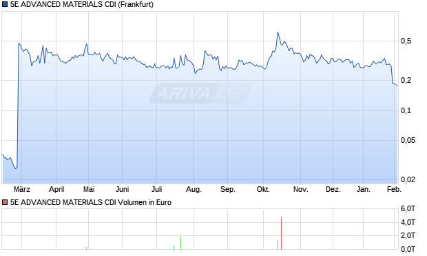 5E ADVANCED MATERIALS CDI Aktie Chart