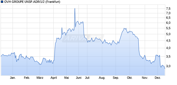 OVH GROUPE UNSP.ADR/1/2 Aktie Chart