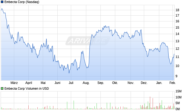 Embecta Aktie Chart