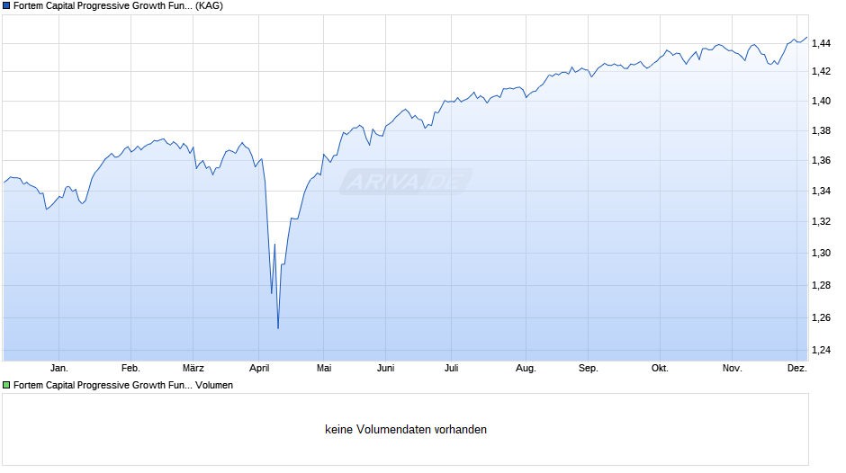 Fortem Capital Progressive Growth Fund A Acc Chart