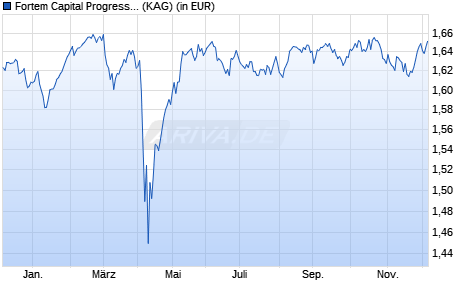 Performance des Fortem Capital Progressive Growth Fund A Acc (ISIN IE00BF047831)