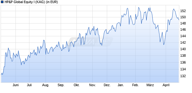 Performance des HP&P Global Equity I (WKN A2QSG6, ISIN DE000A2QSG63)