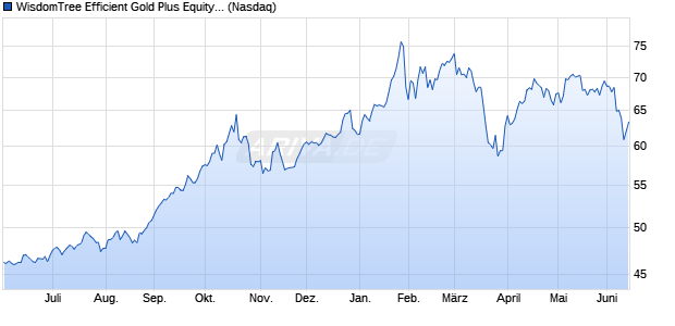 WisdomTree Efficient Gold Plus Equity Strategy Fund Aktie Chart