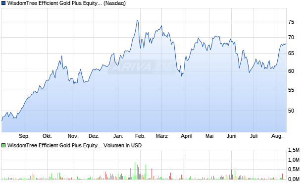 WisdomTree Efficient Gold Plus Equity Strategy Fund Aktie Chart