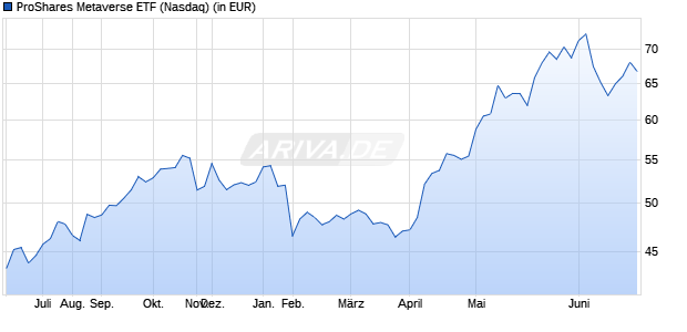 Performance des ProShares Metaverse ETF (ISIN US74347G3258)