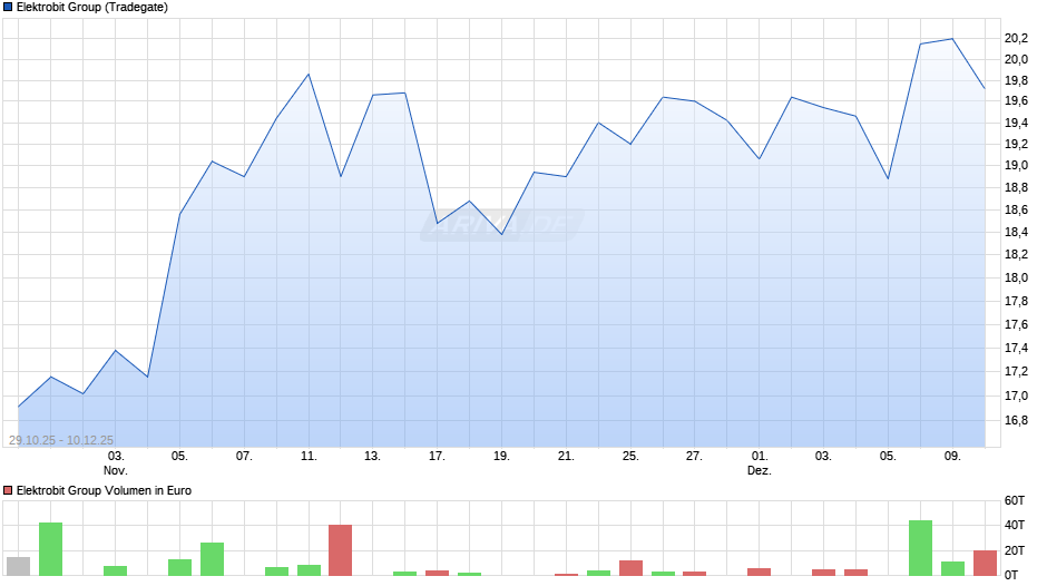 Elektrobit Group Chart