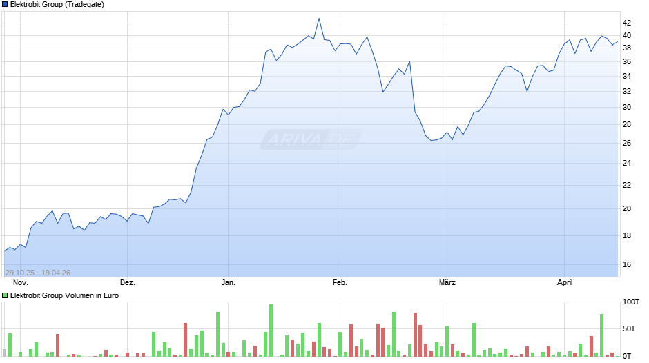 Elektrobit Group Chart