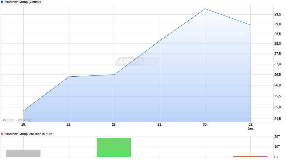 Elektrobit Group Chart