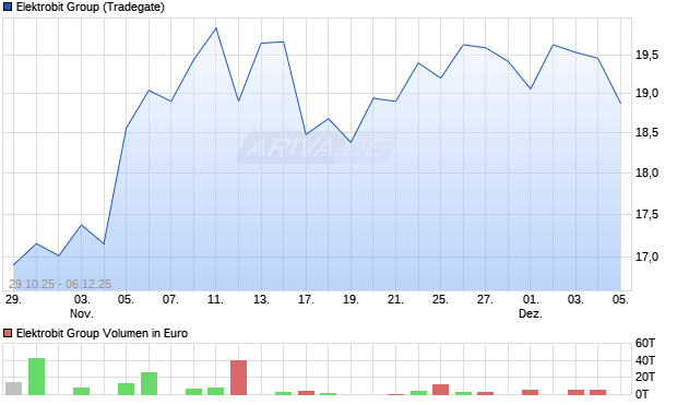 Elektrobit Group Aktie Chart