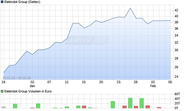 Elektrobit Group Aktie Chart
