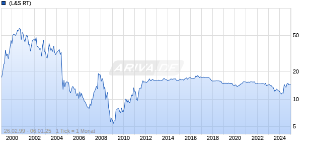 Medion AG Chart