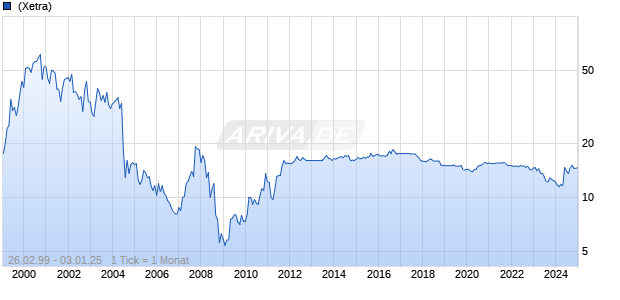 Medion AG Chart