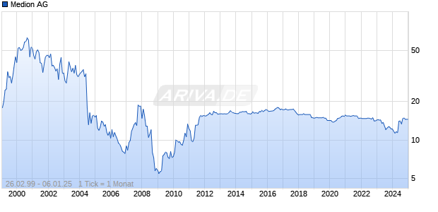 Medion AG Chart