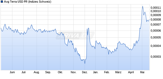 Avg Terra USD PR Chart