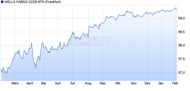 WELLS FARGO 22/28 MTN (WKN A3K3NL, ISIN US95000U2V48) Chart