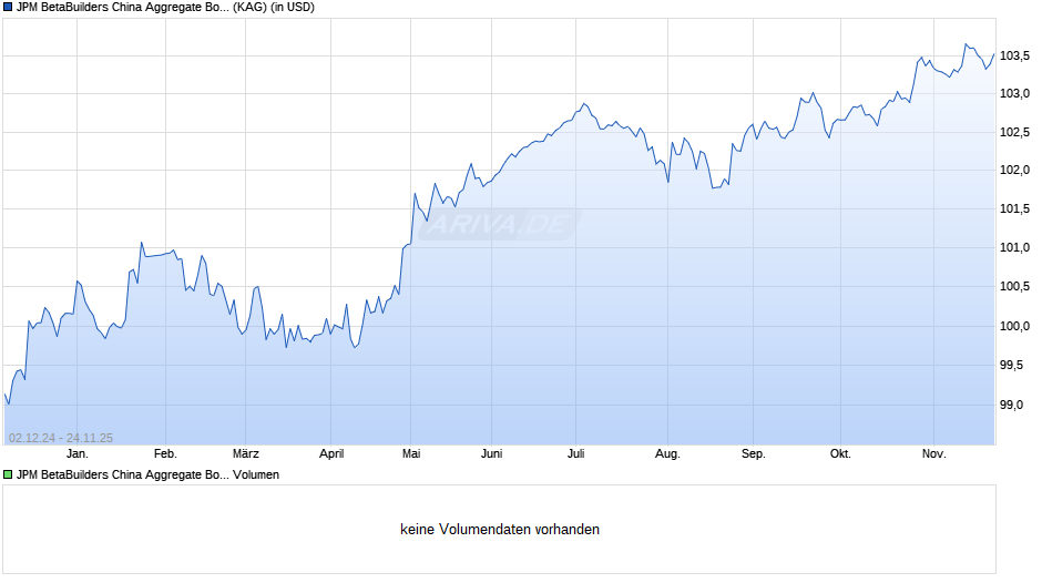 JPM BetaBuilders China Aggregate Bond UCITS ETF - USD (acc) Chart