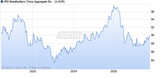 JPM BetaBuilders China Aggregate Bond UCITS ETF - USD (acc) Chart