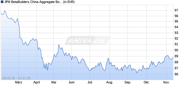 Performance des JPM BetaBuilders China Aggregate Bond UCITS ETF - USD (acc) (WKN A3CYEM, ISIN IE000TB7IEF3)