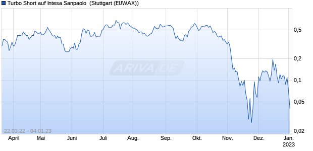 Turbo Short auf Intesa Sanpaolo [Morgan Stanley & C. (WKN: MD2WGJ) Chart