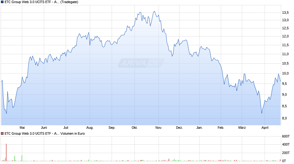 ETC Group Web 3.0 UCITS ETF - Acc Chart