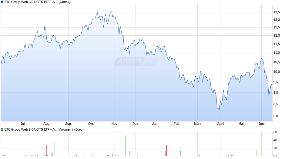 ETC Group Web 3.0 UCITS ETF - Acc Chart