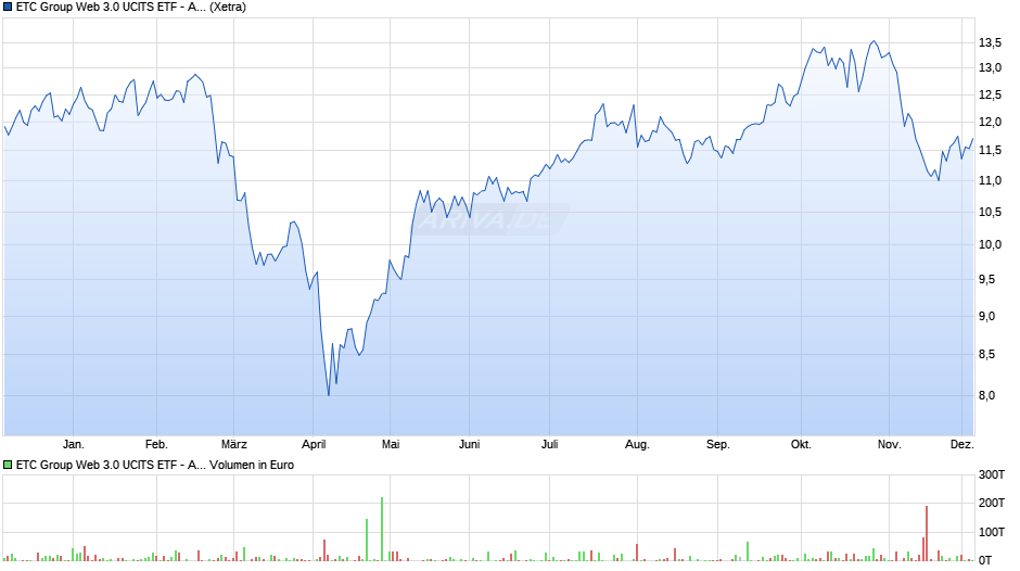 ETC Group Web 3.0 UCITS ETF - Acc Chart