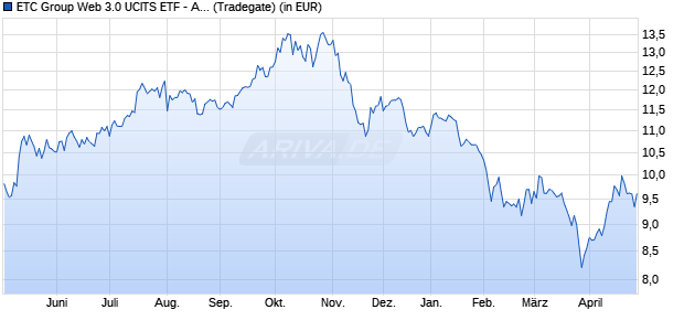 Performance des ETC Group Web 3.0 UCITS ETF - Acc (WKN A3DE9M, ISIN IE000KDY10O3)