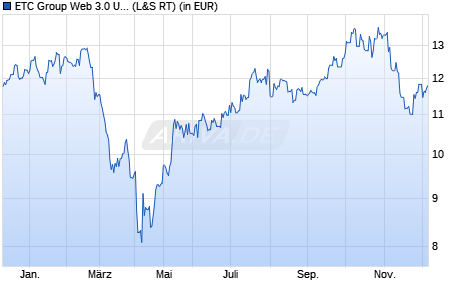 Performance des ETC Group Web 3.0 UCITS ETF - Acc (WKN A3DE9M, ISIN IE000KDY10O3)