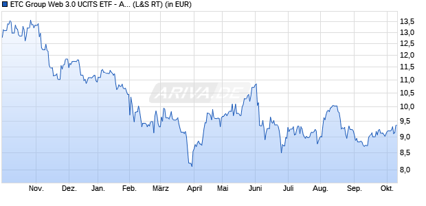 Performance des ETC Group Web 3.0 UCITS ETF - Acc (WKN A3DE9M, ISIN IE000KDY10O3)