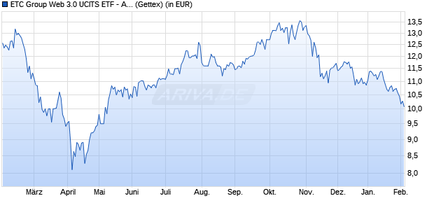 Performance des ETC Group Web 3.0 UCITS ETF - Acc (WKN A3DE9M, ISIN IE000KDY10O3)