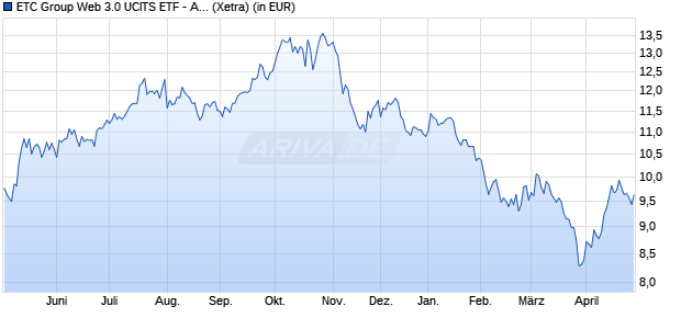 Performance des ETC Group Web 3.0 UCITS ETF - Acc (WKN A3DE9M, ISIN IE000KDY10O3)
