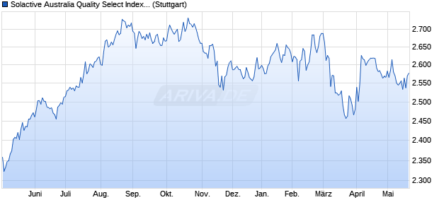 Solactive Australia Quality Select Index PR Chart