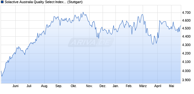 Solactive Australia Quality Select Index NTR Chart