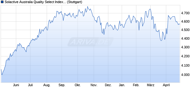 Solactive Australia Quality Select Index TR Chart