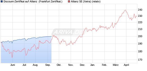 Discount-Zertifikat auf Allianz [DZ BANK AG] (WKN: DW1FCL) Chart