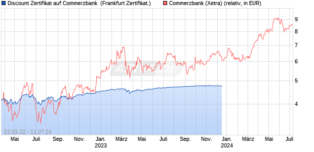 Discount Zertifikat auf Commerzbank [BNP Paribas E. (WKN: PD3W2J) Chart
