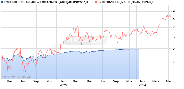 Discount Zertifikat auf Commerzbank [BNP Paribas E. (WKN: PD3W2K) Chart