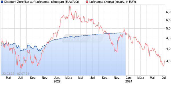 Discount Zertifikat auf Lufthansa [BNP Paribas Emiss. (WKN: PD3W5P) Chart