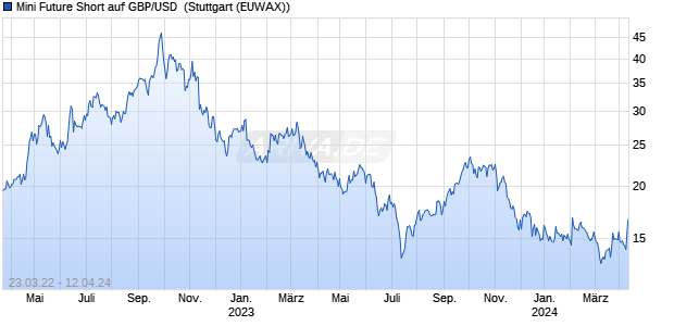 Mini Future Short auf GBP/USD [Morgan Stanley & Co. (WKN: MD2YY0) Chart