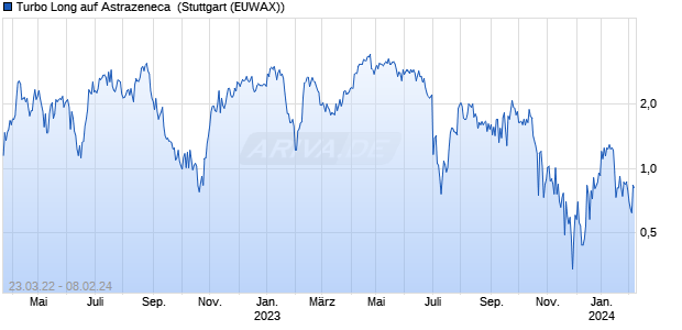 Turbo Long auf Astrazeneca [Morgan Stanley & Co. Int. (WKN: MD2Z4A) Chart