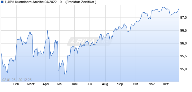 1,45% Kuendbare Anleihe 04/2022 - 04/2028 auf Fes. (WKN CS8DLP, ISIN DE000CS8DLP7) Chart