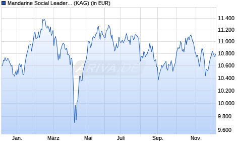 Performance des Mandarine Social Leaders I (ISIN LU2052475725)