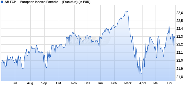 Performance des AB FCP I - European Income Portfolio A2 (WKN 989727, ISIN LU0095024591)
