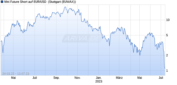 Mini Future Short auf EUR/USD [UBS AG (London)] (WKN: UH9M30) Chart