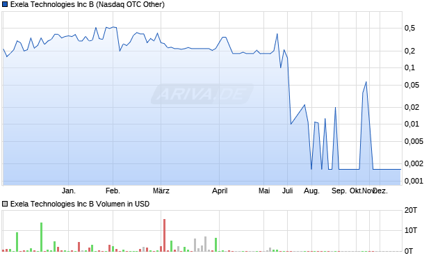 Exela Technologies Aktie Chart