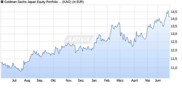 Performance des Goldman Sachs Japan Equity Portfolio USD R Acc Snap (WKN A3DEU6, ISIN LU2445929537)