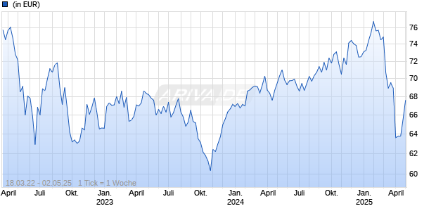 Thematics Wellness Fund I/A USD Chart