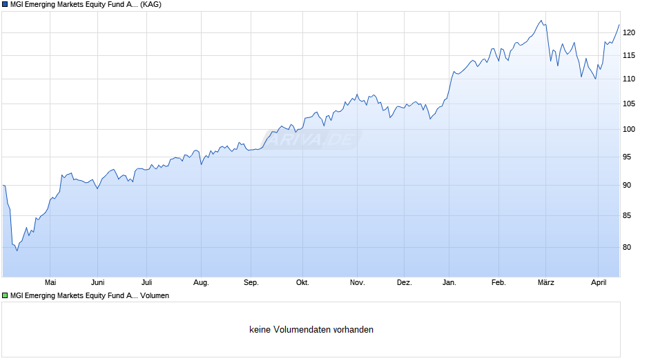 MGI Emerging Markets Equity Fund A6-0.1300-EUR Chart