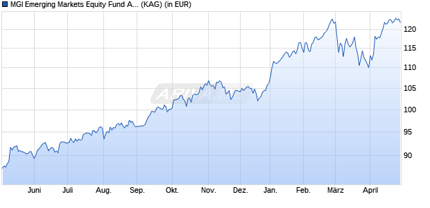 Performance des MGI Emerging Markets Equity Fund A6-0.1300-EUR (ISIN IE00BLGYN698)