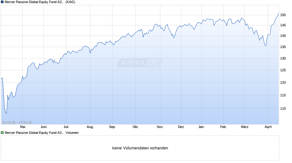 Mercer Passive Global Equity Fund A21-H-0.1500-EUR Chart